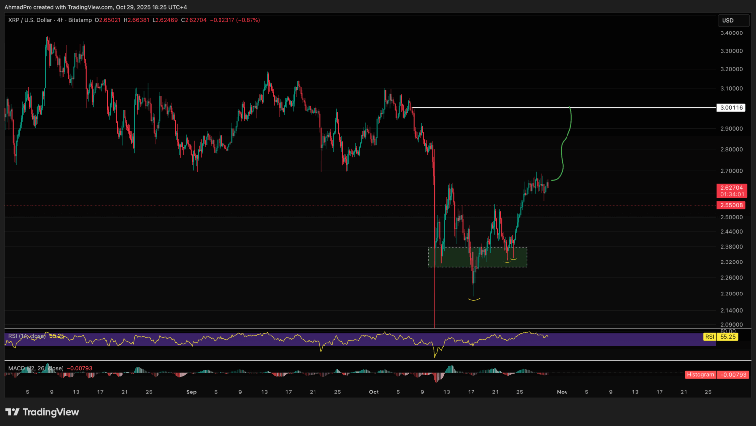 XRP 가격 차트 (트레이딩뷰)