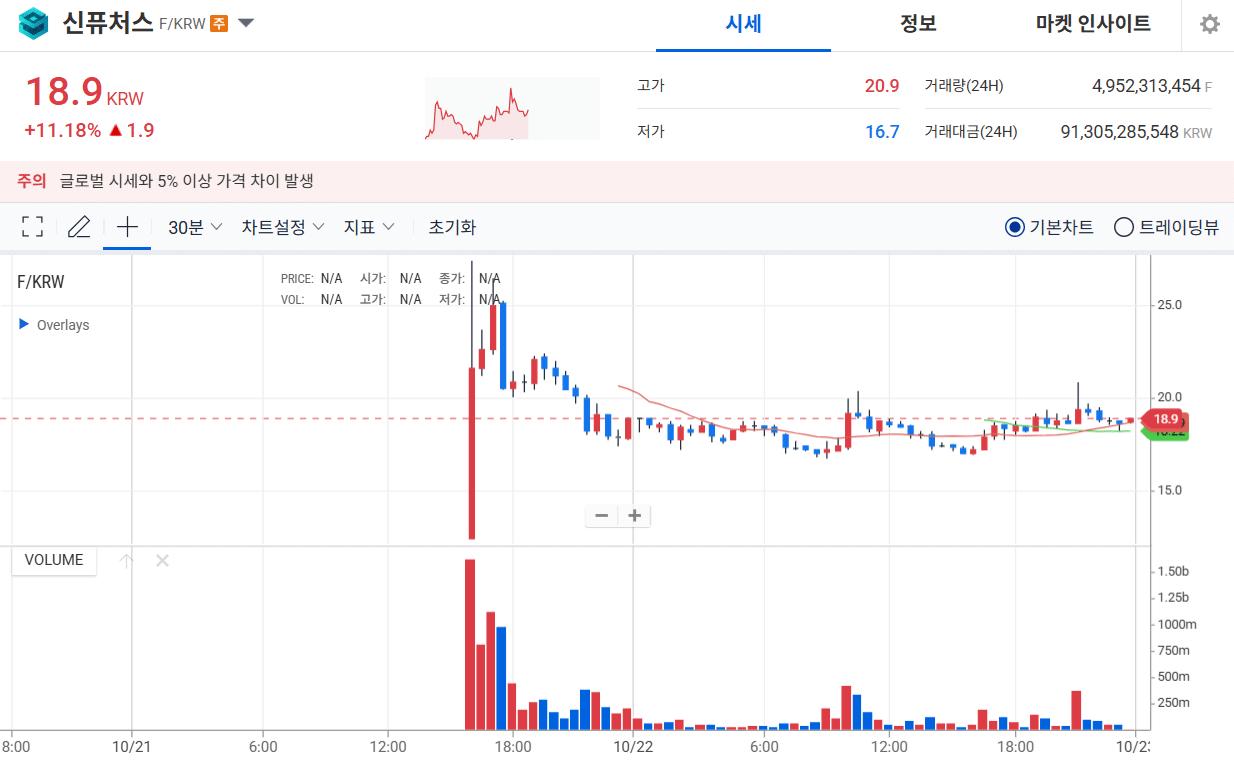 신퓨쳐스(F) 가격 차트 (업비트)