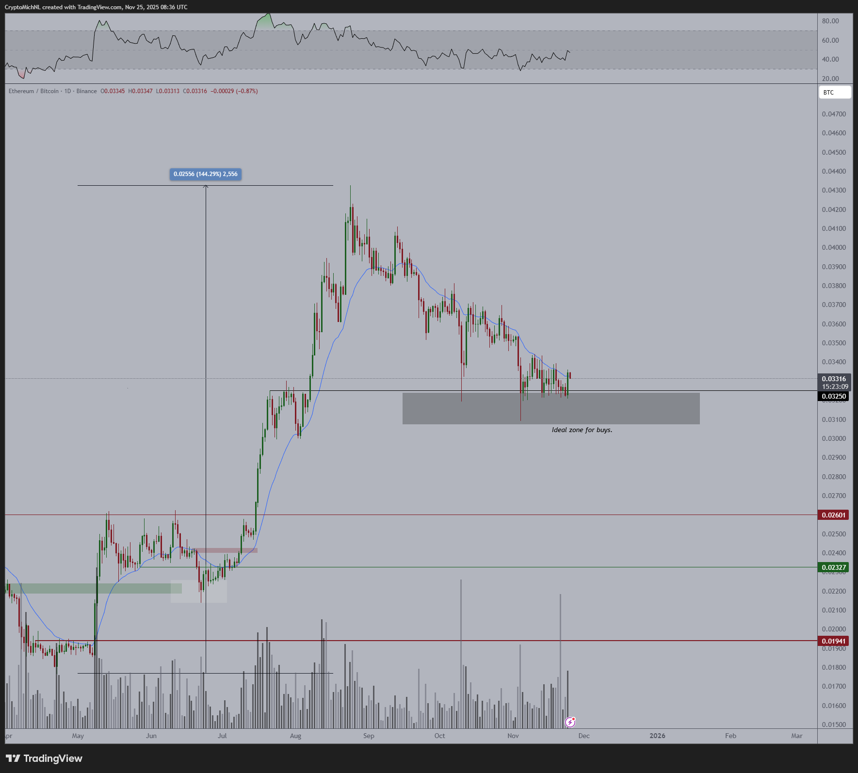 이더리움 뉴스, ETF와 온체인 회복으로 12월 반등 시그널 포착…