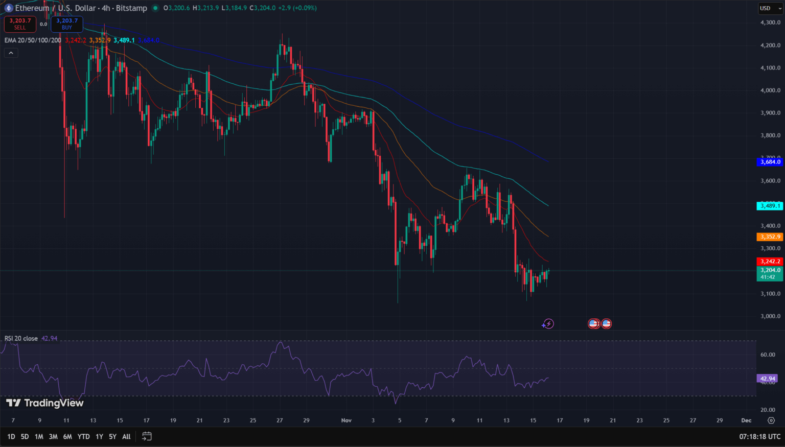 以太坊4小時價格走勢圖(TradingView)