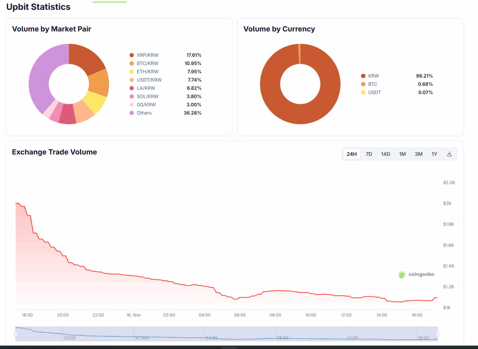 Upbit交易所交易量統計(CoinGecko)