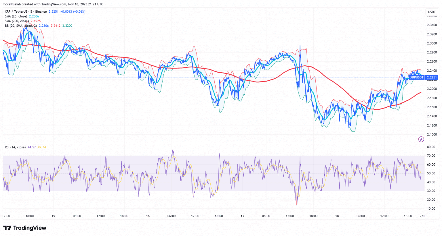 리플 전망] XRP, 과매도 구간에서 튀어 올랐다…ETF 기대감 모멘텀