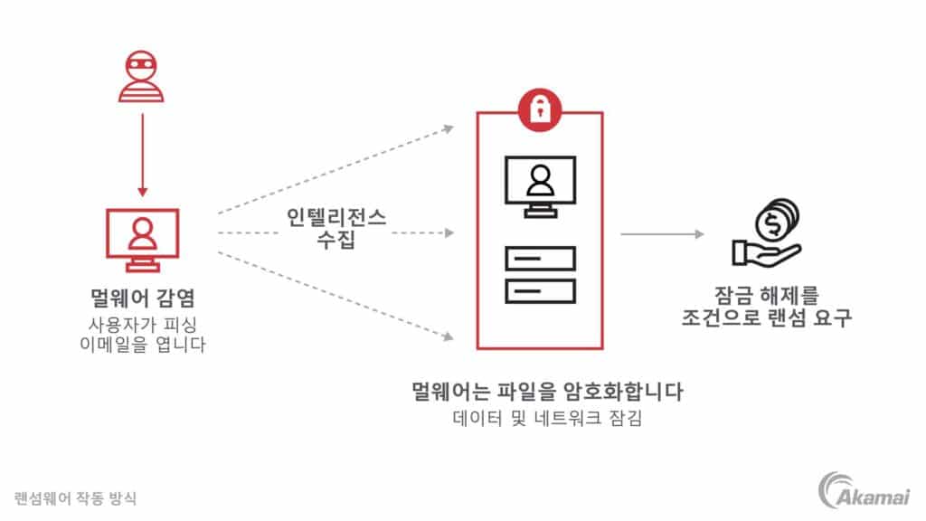 랜섬웨어 공격방식 인포그래픽