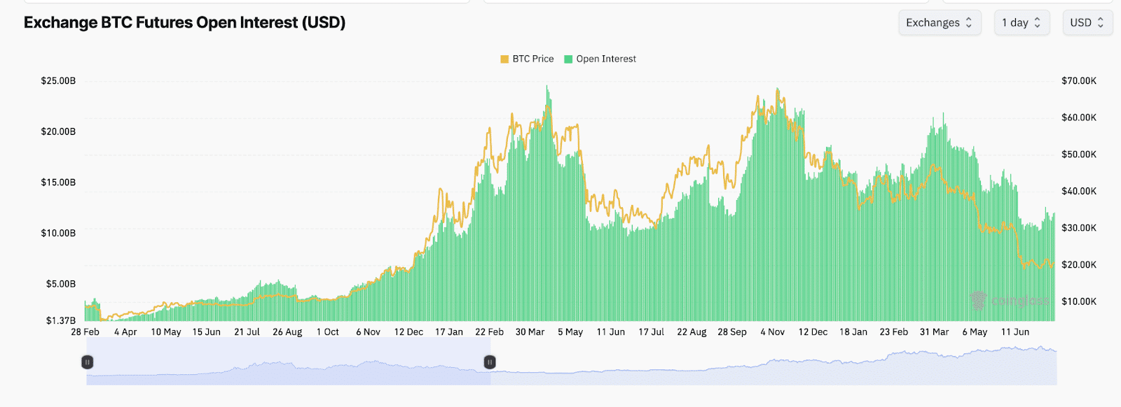 캐시 우드, 비트코인 100만 달러 돌파 가능성 재점화