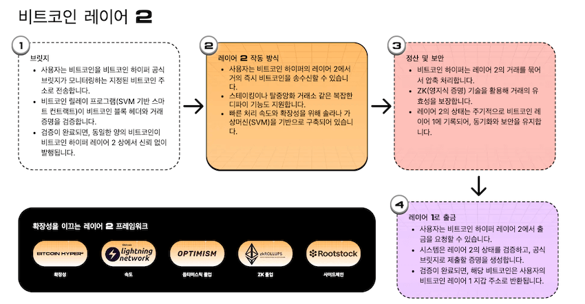 비트코인 하이퍼 작동 방식