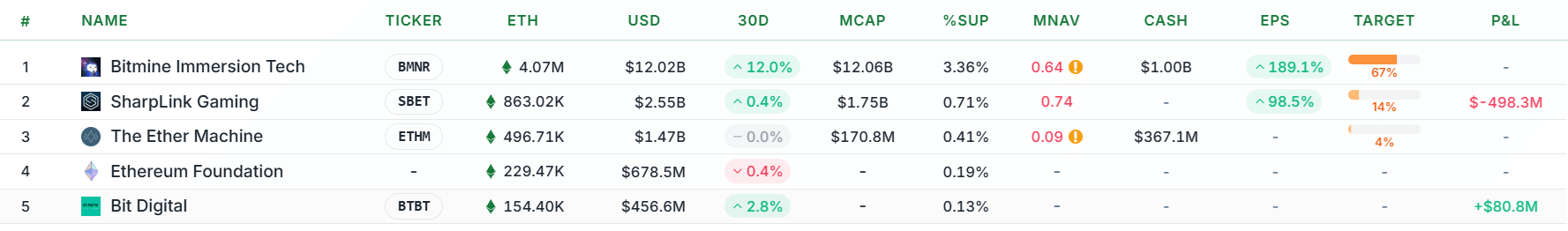 ETH DAT 기업들의 이더리움 보유 현황