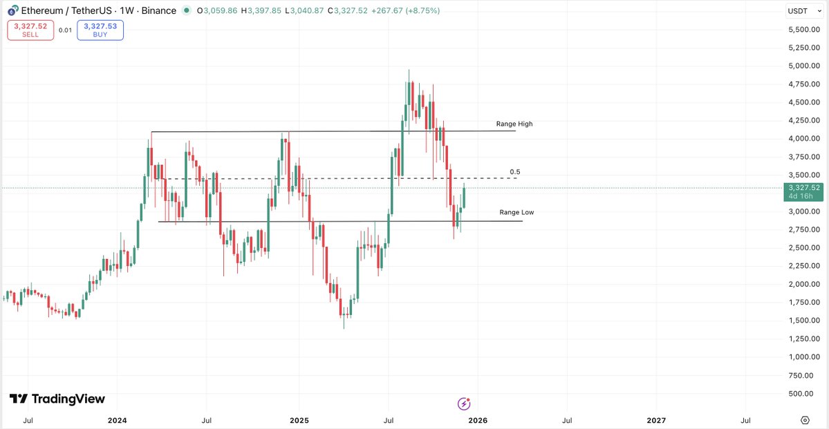 이더리움 기술분석 (트레이딩뷰)
