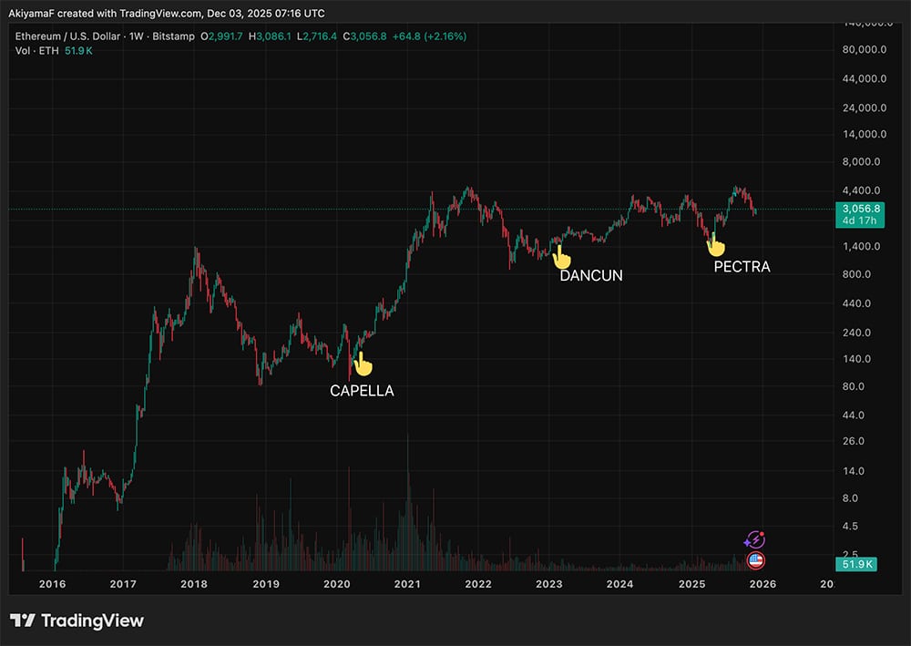 이더리움 과거 업데이트 시기 가격 변화 (트레이딩뷰)