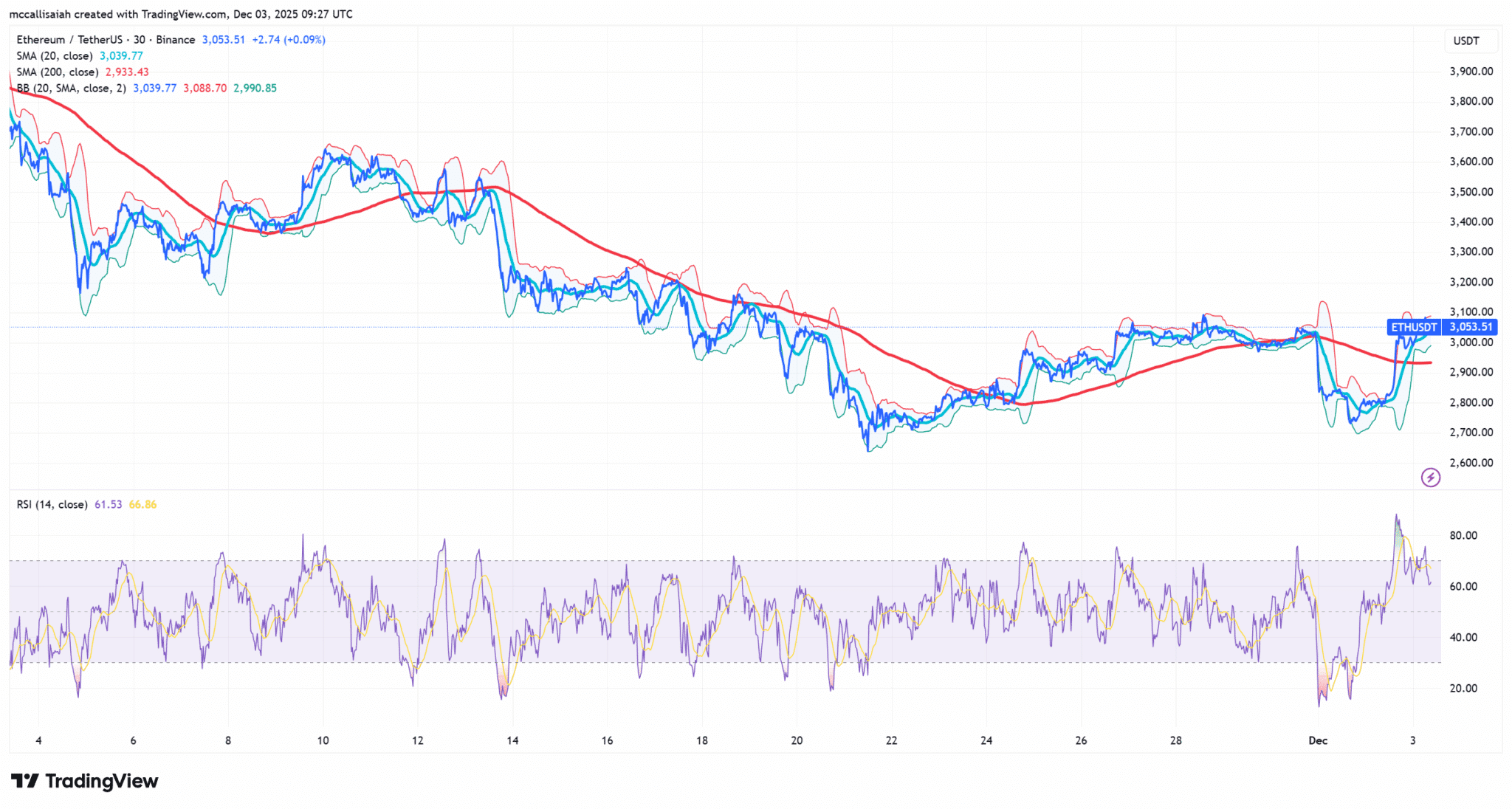 이더리움 가격 차트 (트레이딩뷰)