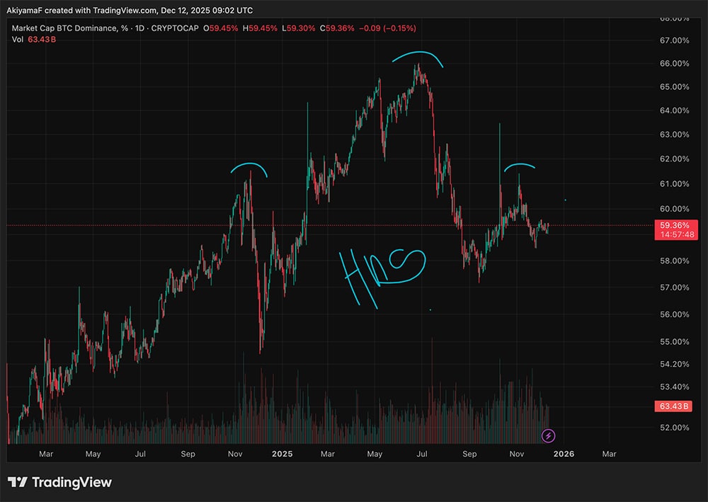 비트도미넌스와 이더리움 가격 (트레이딩뷰)
