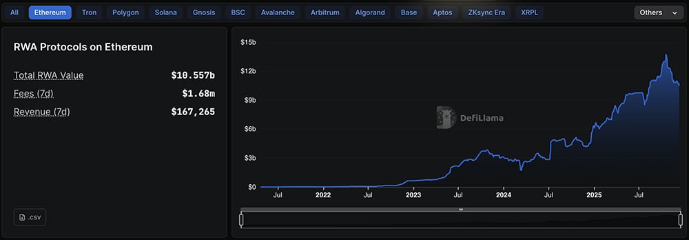 이더리움 상 RWA 규모 (디파이라마)