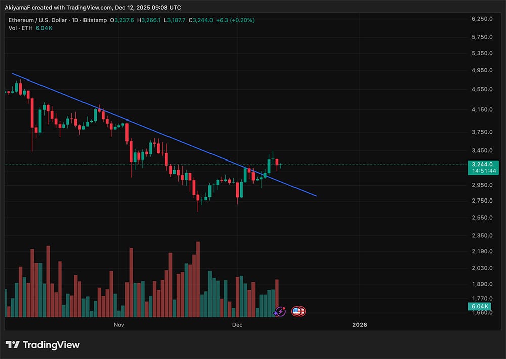 이더리움 가격 스파이크 (트레이딩뷰)