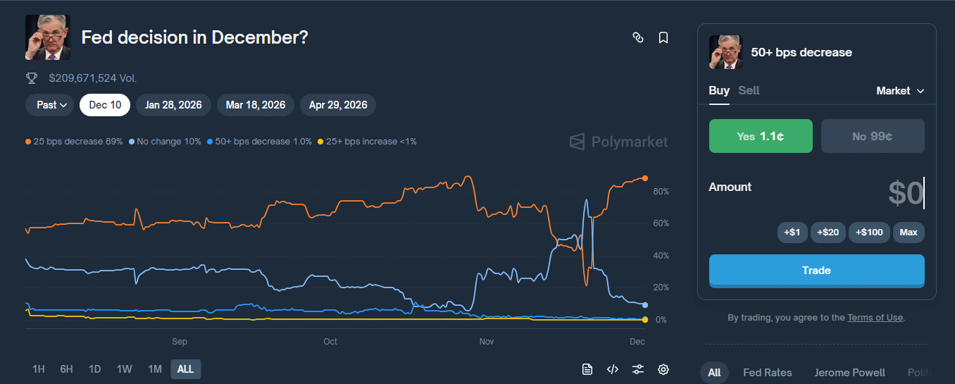연준 12월 금리 인하 계획 예측 (폴리마켓)