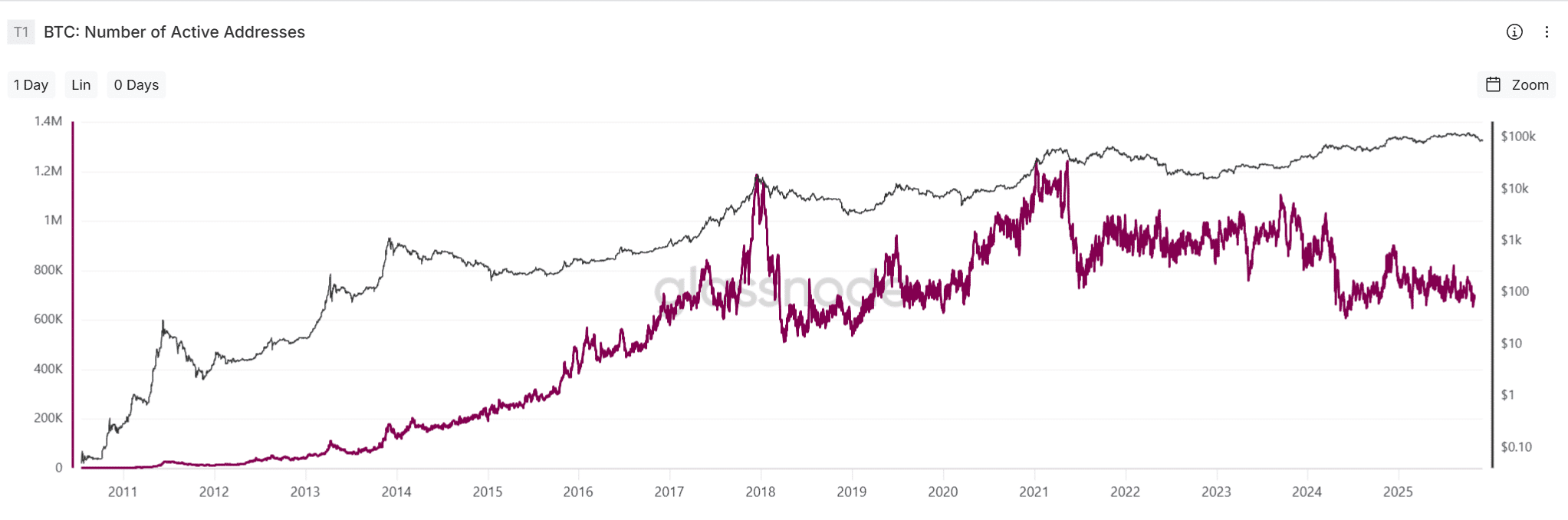 비트코인 활동 지갑수 (글래스노드)