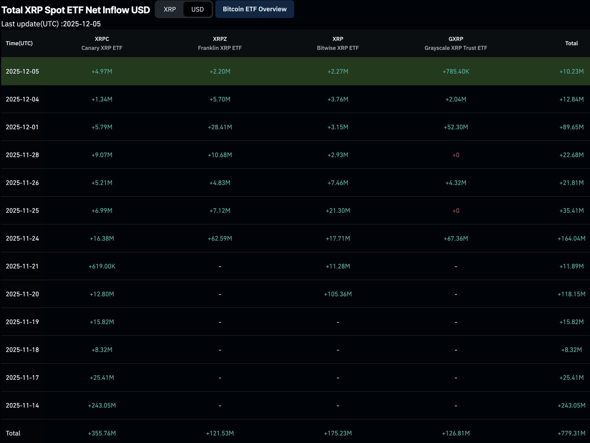 XRP ETF 자금 유입 13일 연속… 3달러 상단 숨고르기 돌입, 리플 전망은?