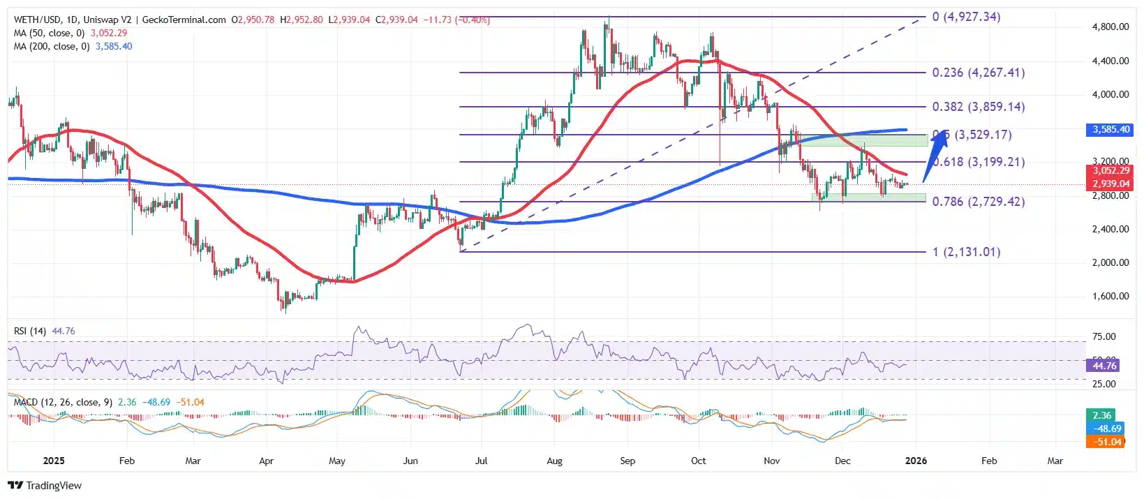 이더리움 전망, 3천 달러에서 멈춘 ETH… 톰 리의 10억 달러 스테이킹이 의미하는 것