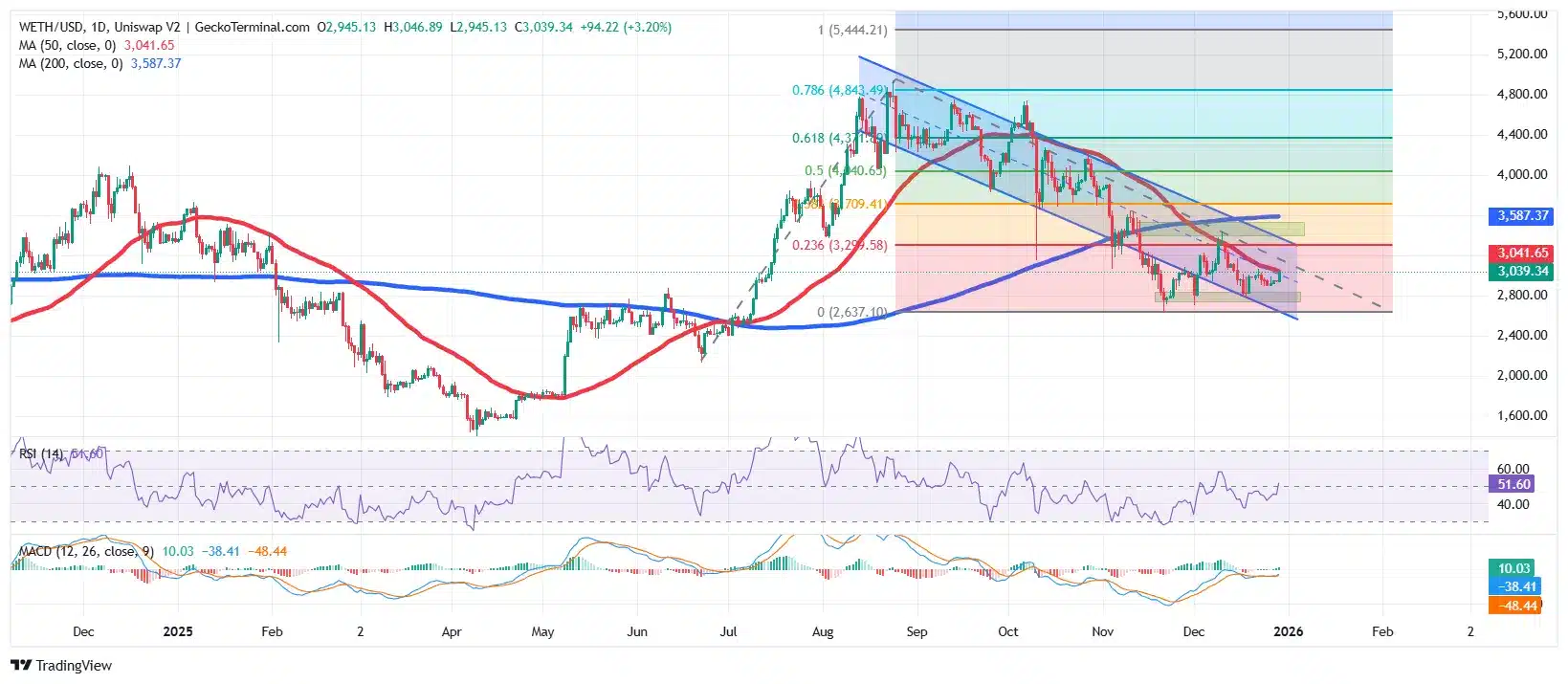 이더리움 전망: BOJ 변수에도 3,000달러 회복… ETF가 방향을 가른다