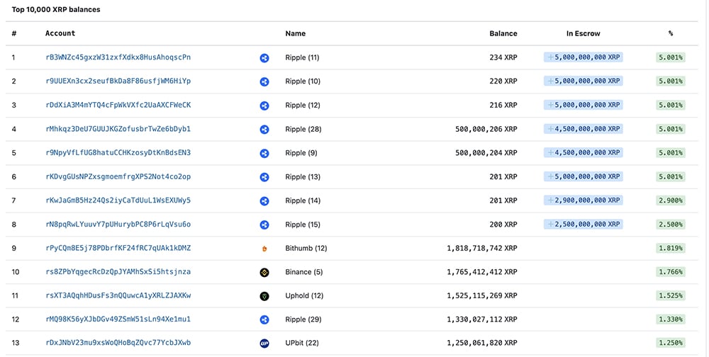 XRP 에스크로 운영 현황 (XRP 스캔)