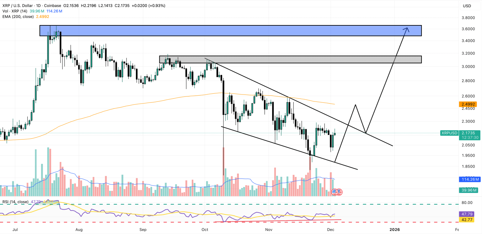 XRP 가격 차트 (트레이딩뷰)