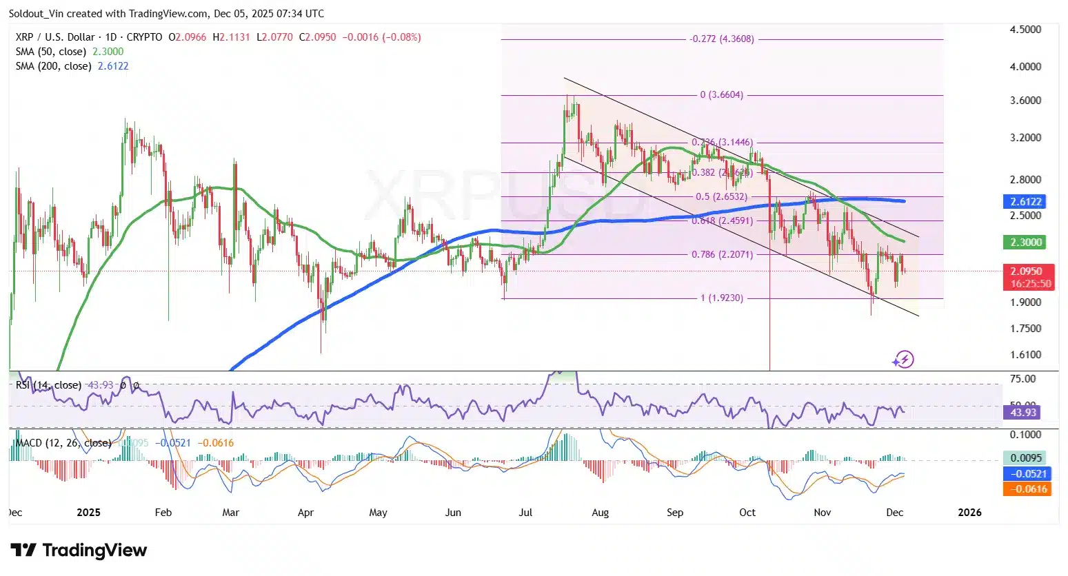 XRP 가격 차트 (트레이딩뷰)
