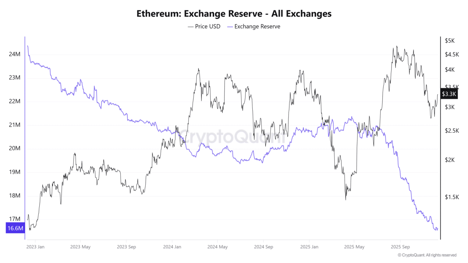 거래소 내 ETH 보유율 (크립토퀀트)