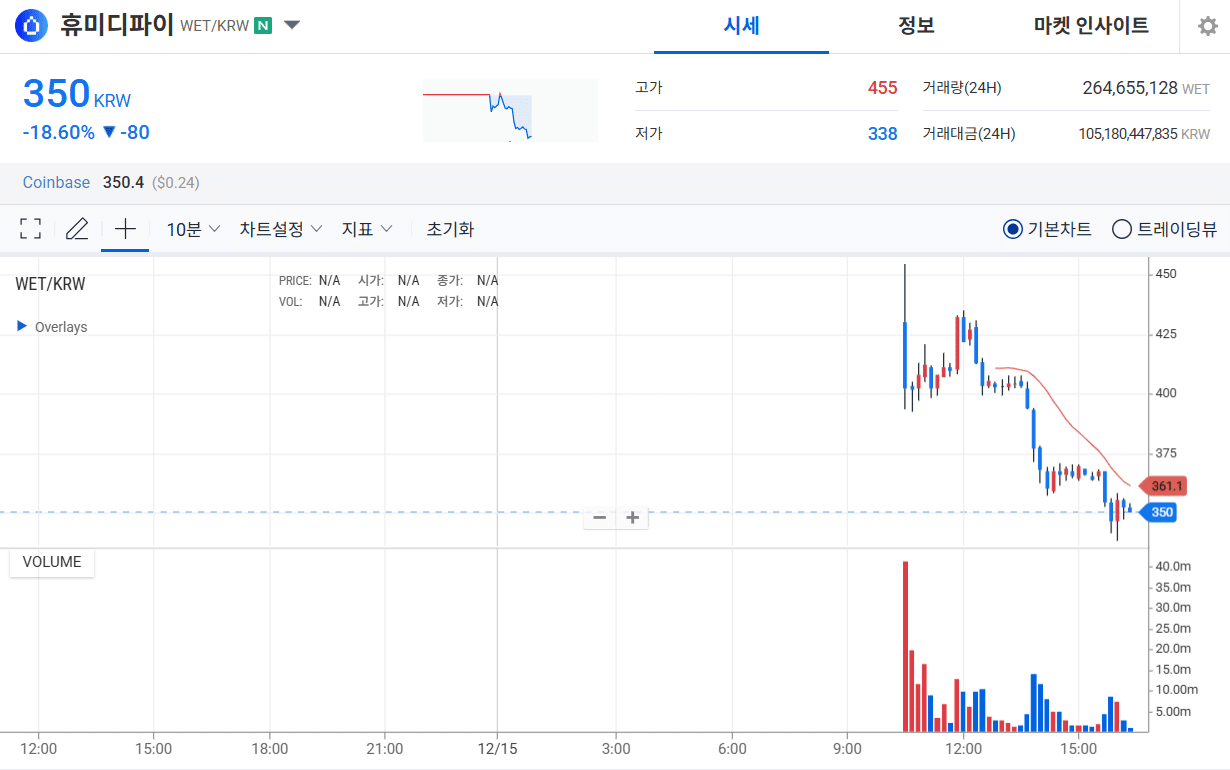 휴미디파이(WEB) 업비트 차트