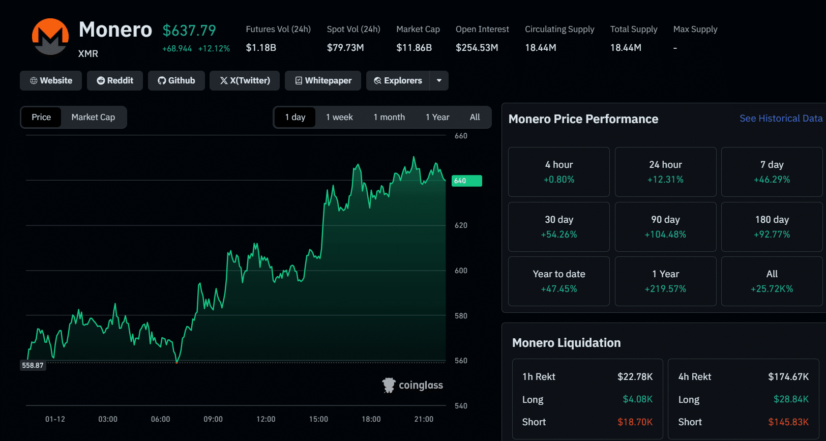 모네로, 2018년 고점 돌파…프라이버시 코인의 강력한 반등 신호