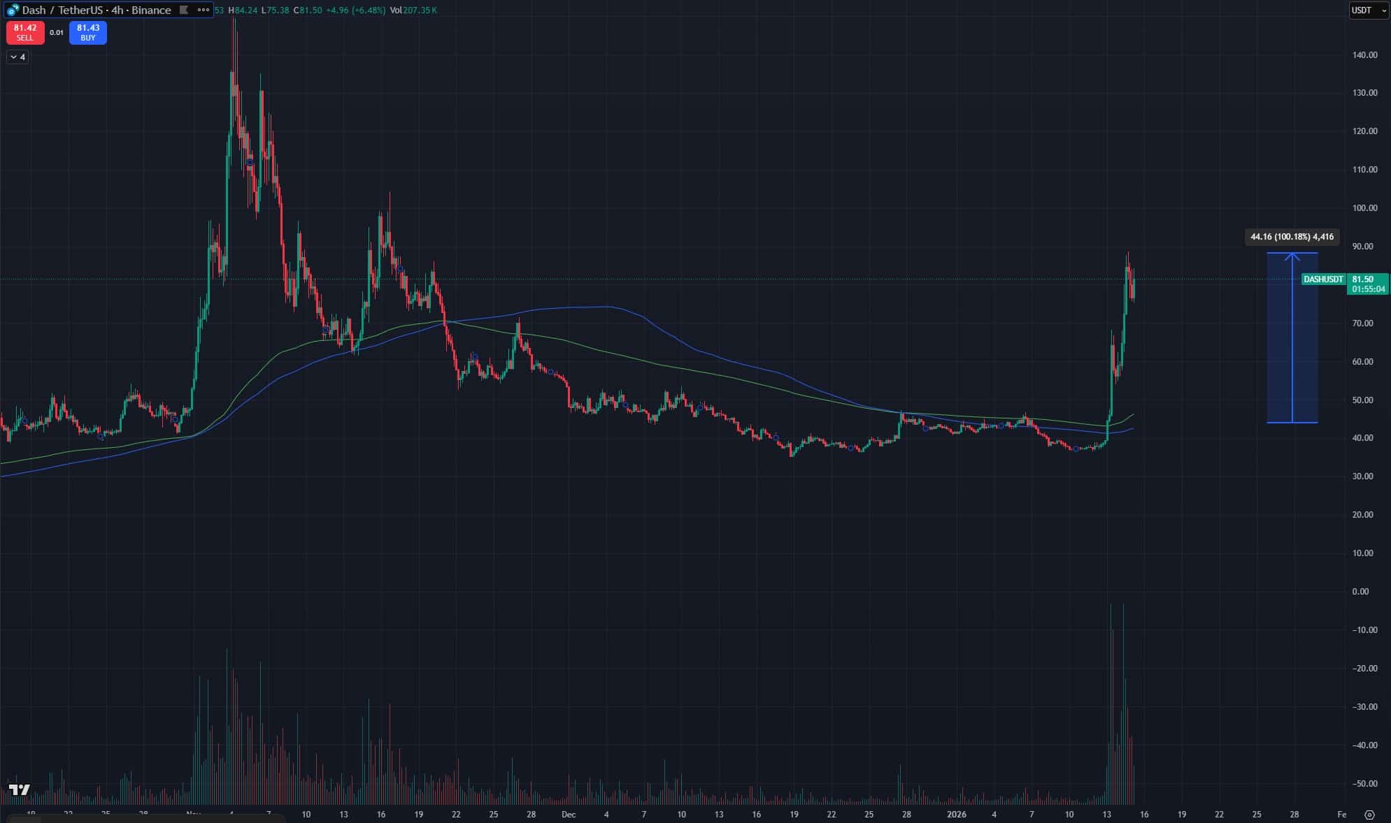 대시(DASH)와 스토리(IP)가 2026년 첫 알트코인 시세 폭등을 주도한다