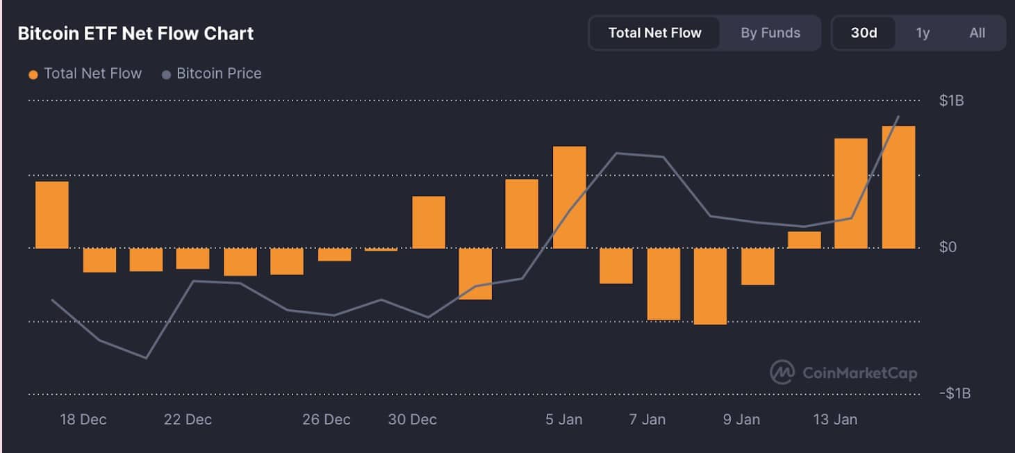 비트코인 하이퍼, 프리세일 3,065만 달러 돌파… 기관·고래 자금 재유입