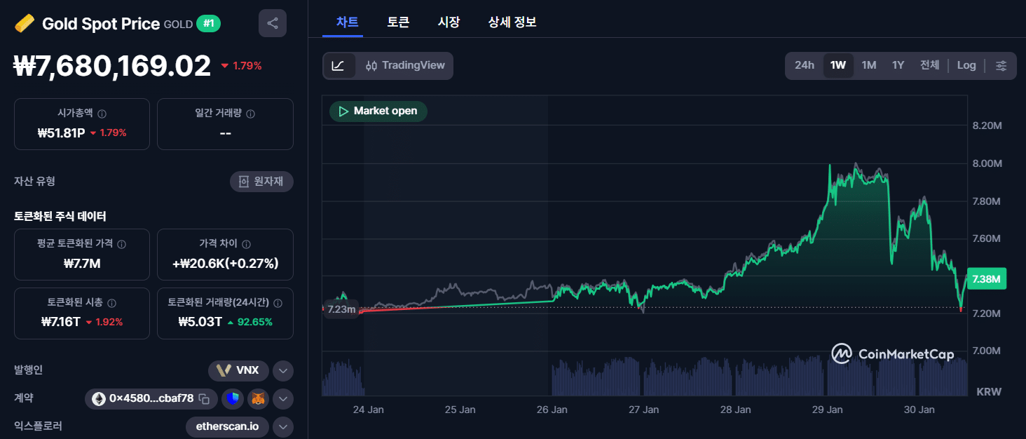금 가격 차트 (코인마켓캡)