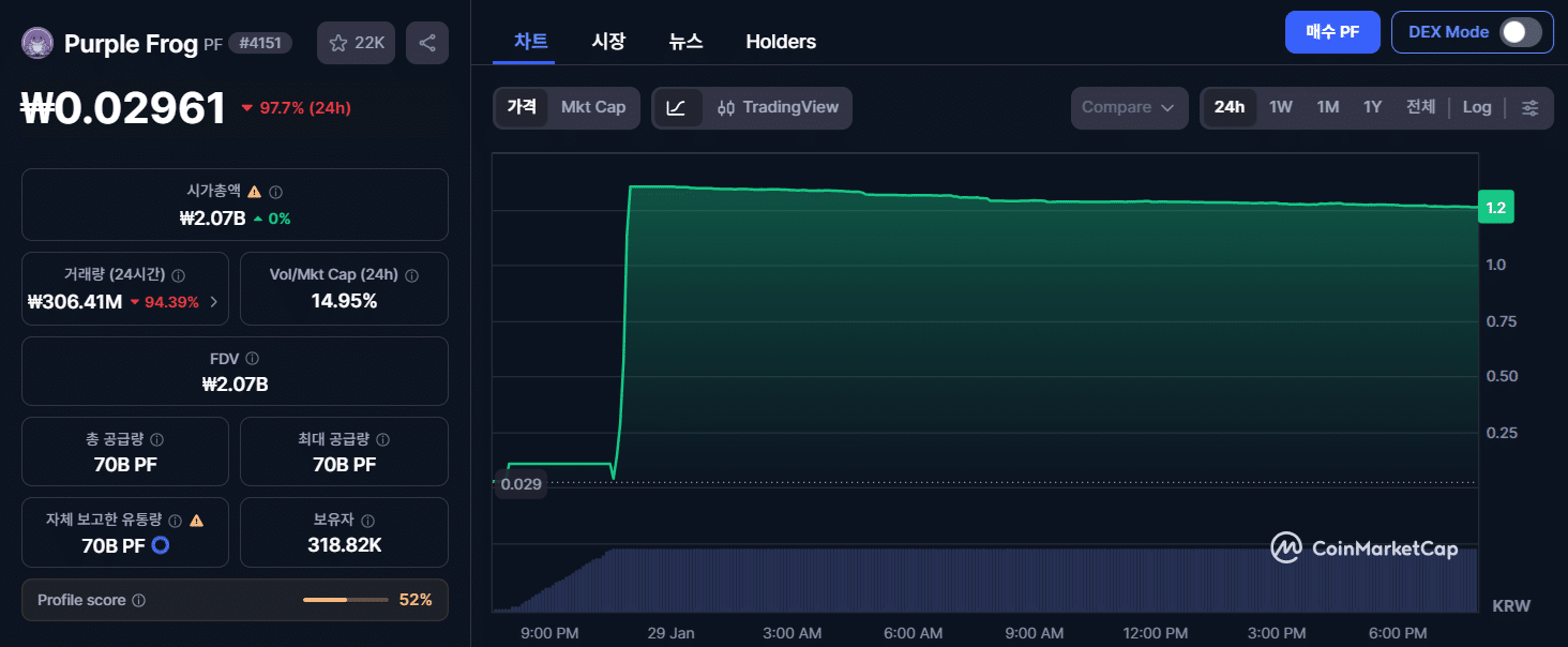 퍼플 프로그(PF) 가격 차트 (코인마켓캡)