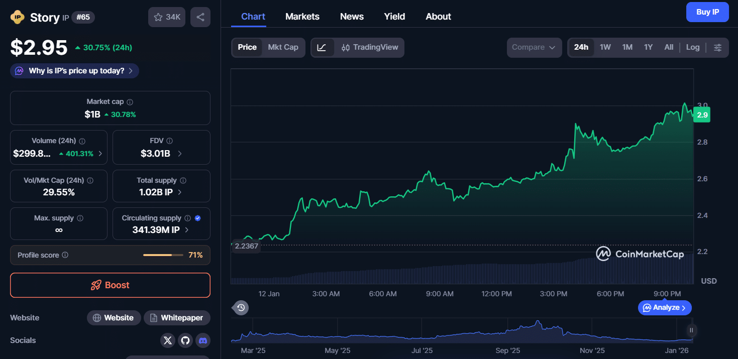 스토리 코인 급등…IP 코인·스토리프로토콜, AI 테마 수급이 밀어 올렸다