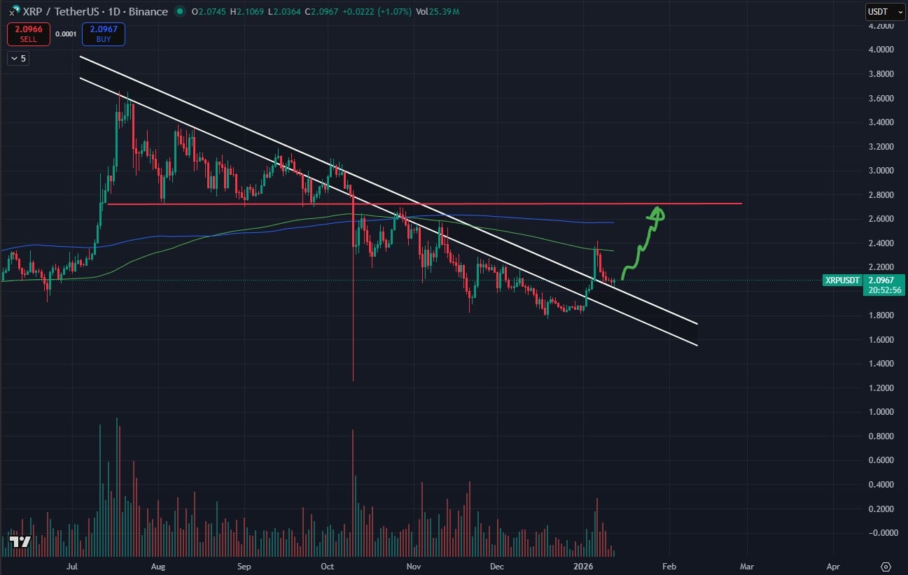 XRP 1일봉 가격 차트 (트레이딩뷰)