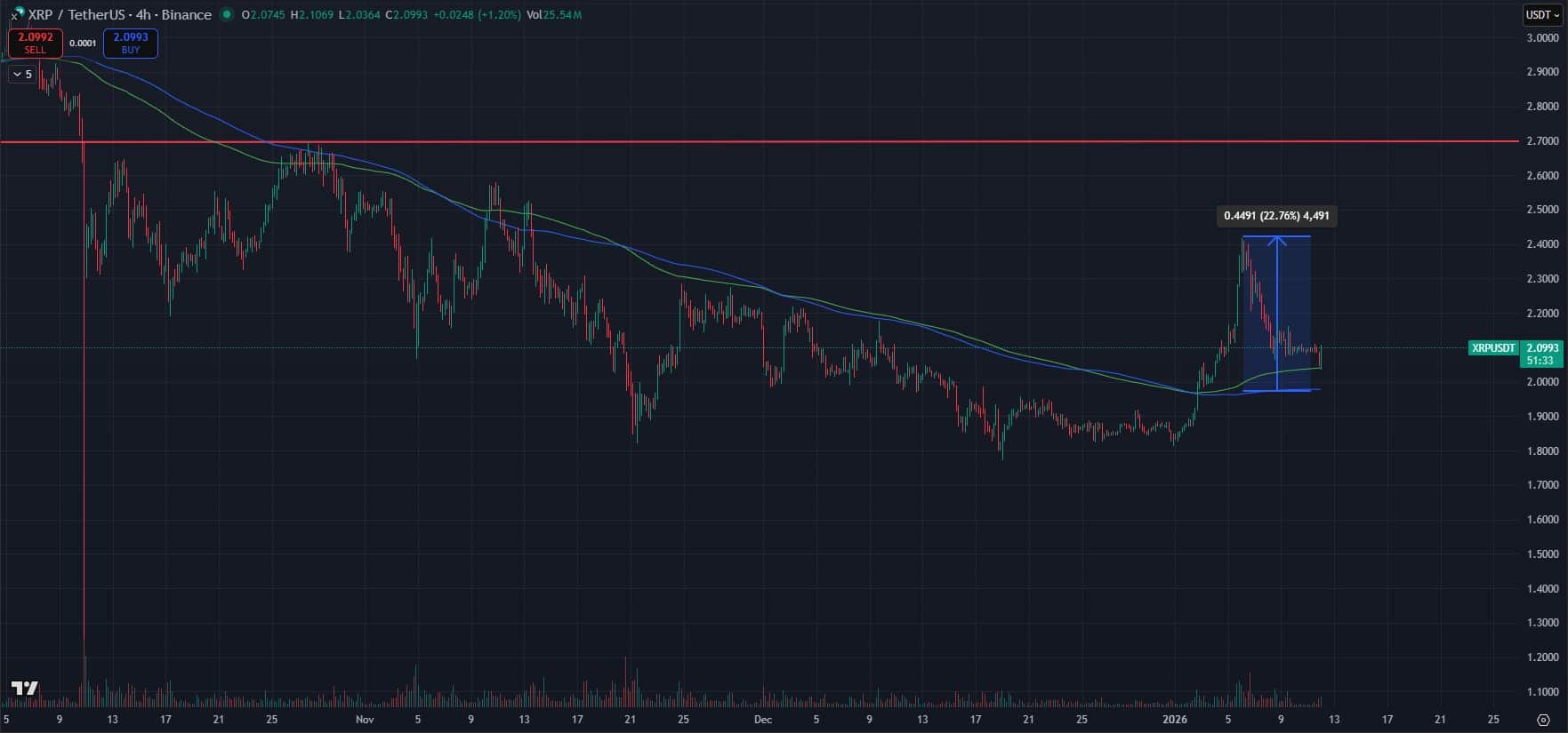 XRP 4시간봉 가격 차트 (트레이딩뷰)