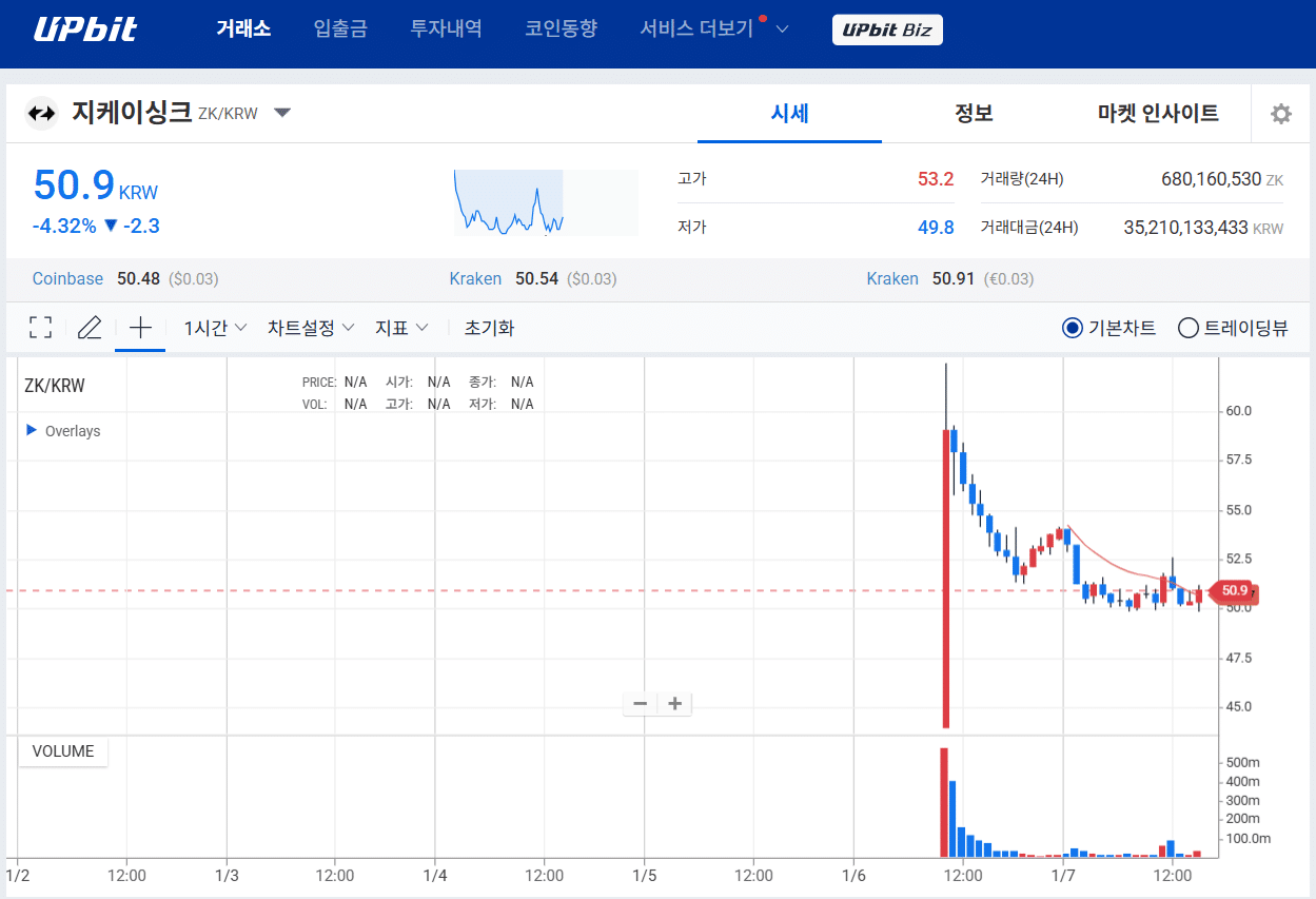 ZK 싱크, 업비트 상장 첫날 40% 급등… 이 상승세는 계속될 것인가?