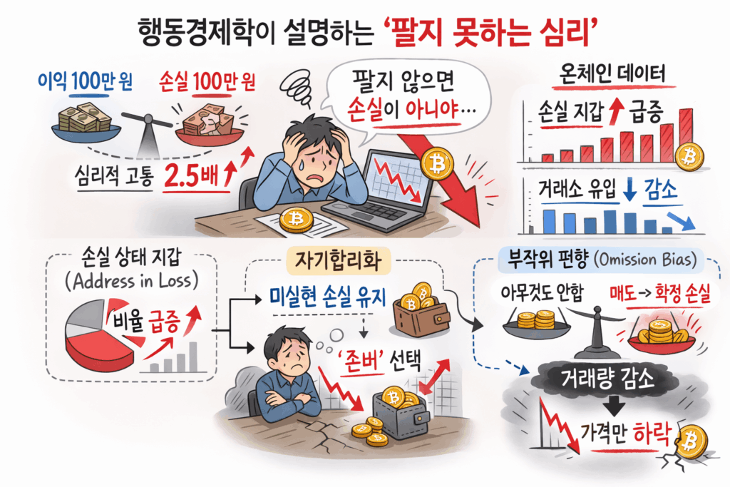 행동 경제학 손실 회피 편향