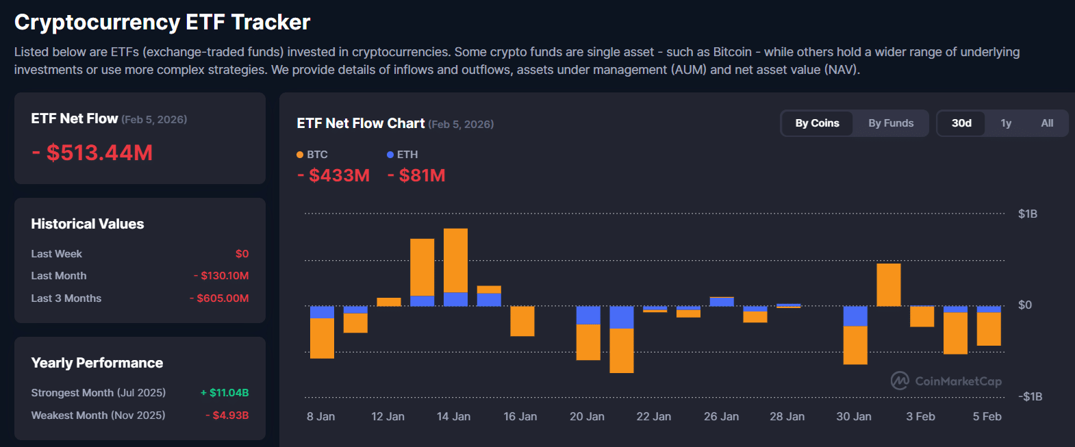 암호화폐 ETF 자금 흐름 (코인마켓캡)