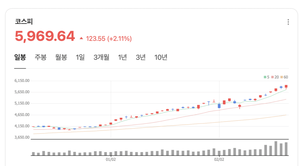 코스피지수 2/24 일봉차트