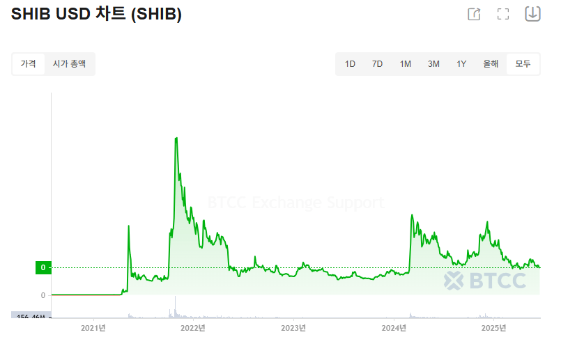 SHIB USD chart showing price history from 2021 to 2025 on BTCC platform.