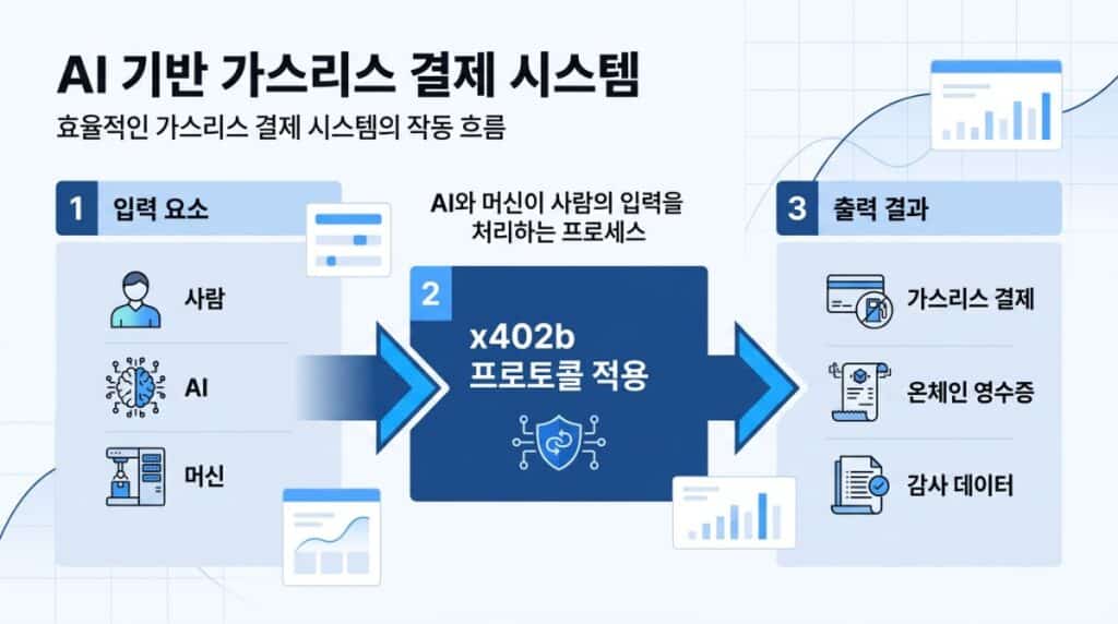 인간/AI/머신 → x402b 프로토콜 → 가스리스 결제/온체인 영수증/감사 데이터, 인포그래픽