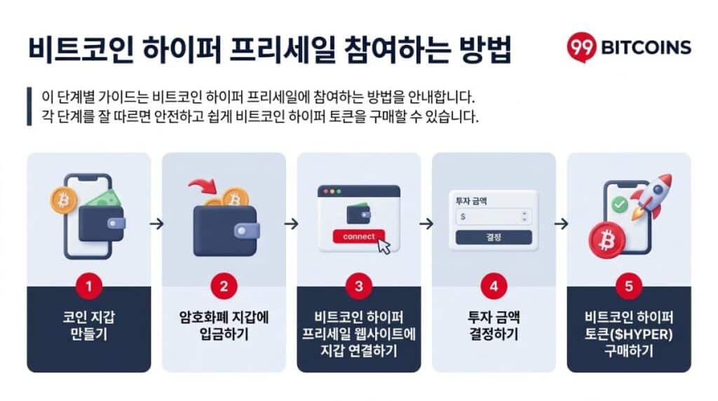 비트코인 하이퍼 구매 방법