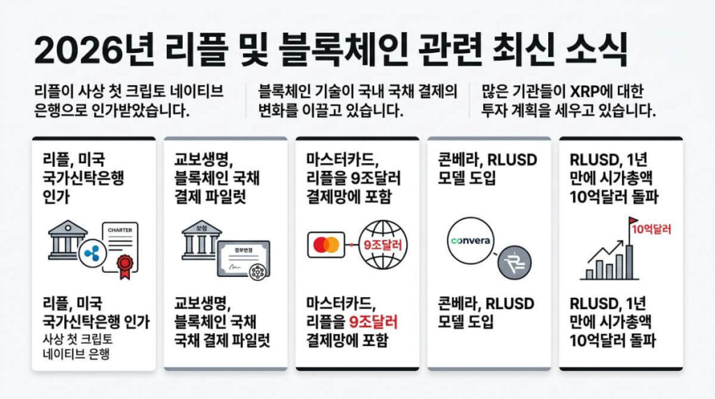 리플 최신 뉴스 요약 인포그래픽 - 2026/4/17