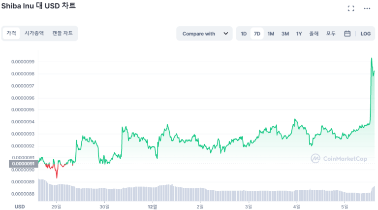 Line graph depicting Shiba Inu price in USD over a specific period.