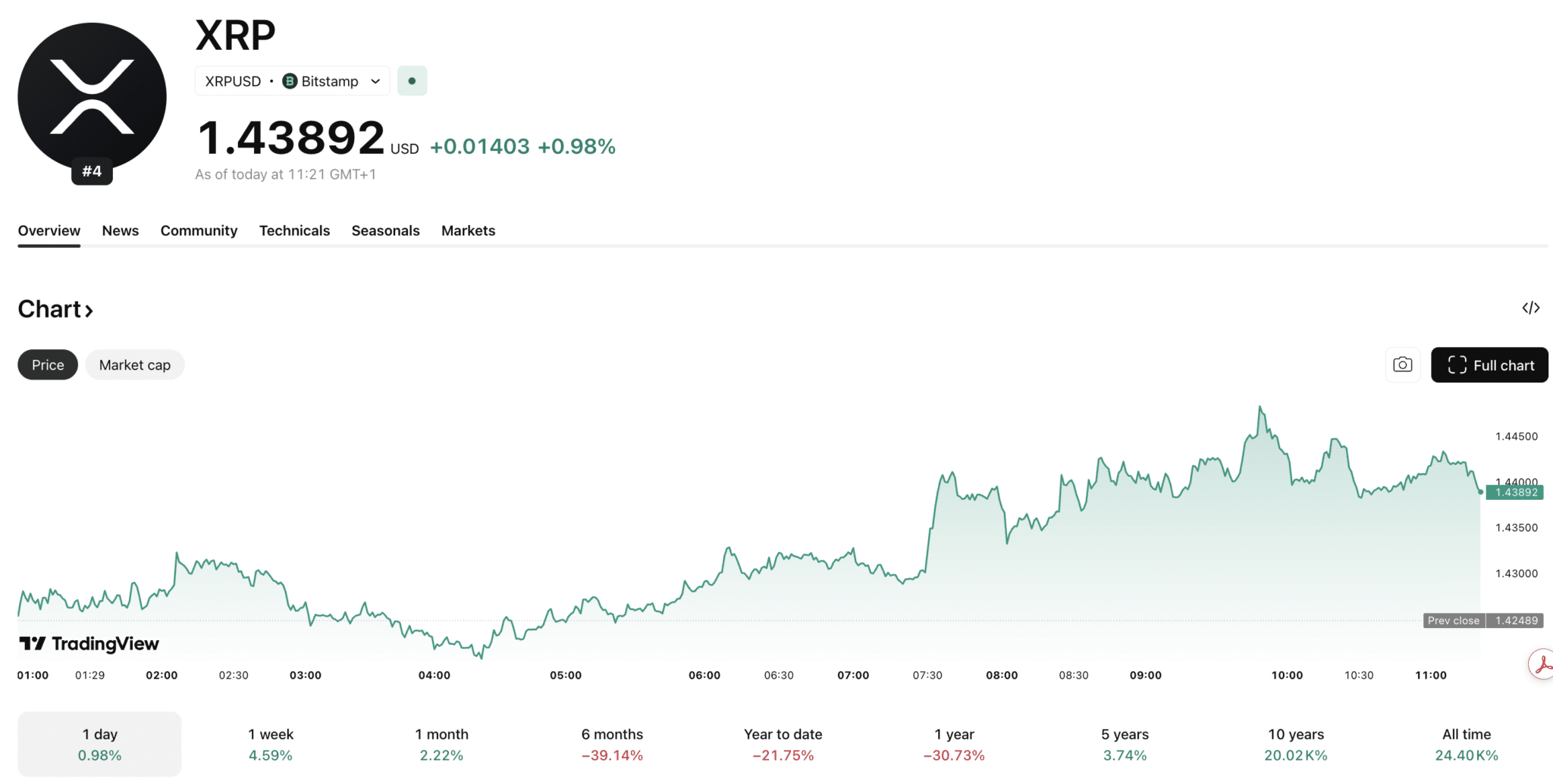 XRP 시세(XRP Price)