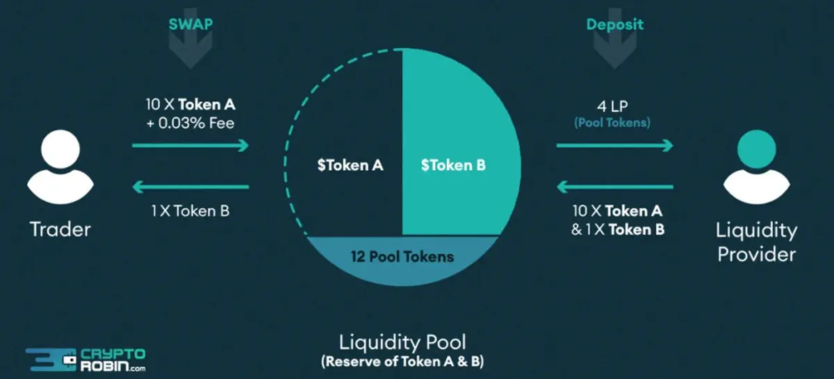 Diagram illustrating liquidity pools with token exchanges and pool token distribution.