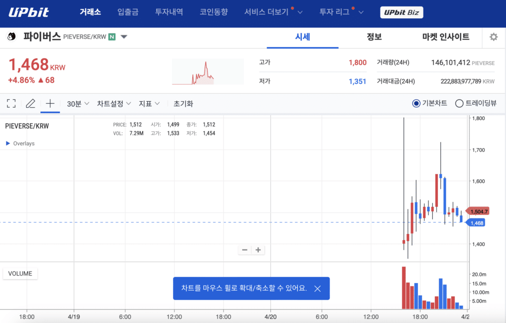 파이버스 업비트 상장 이후 가격 차트