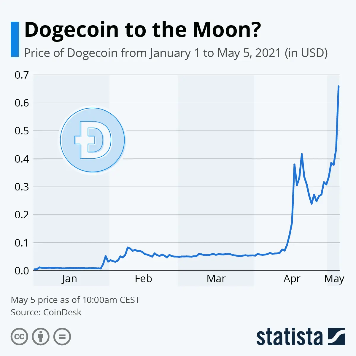 Dogecoin price chart from January 2021 to May 2021 showing significant growth.