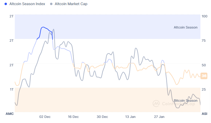 altcoin season index