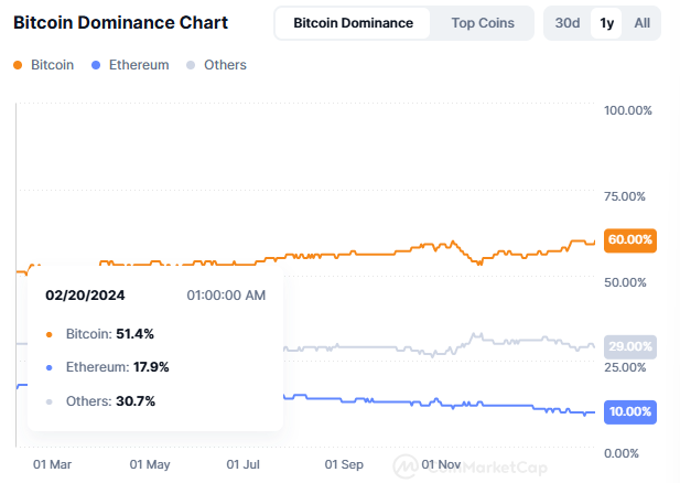 bitcoin dominance2