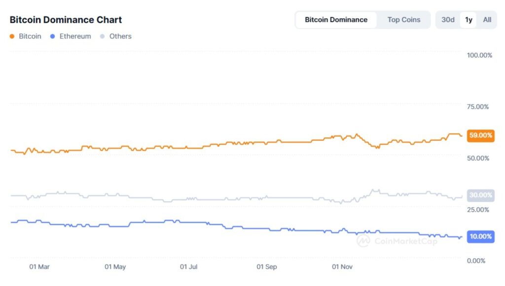 Bitcoin dominatie